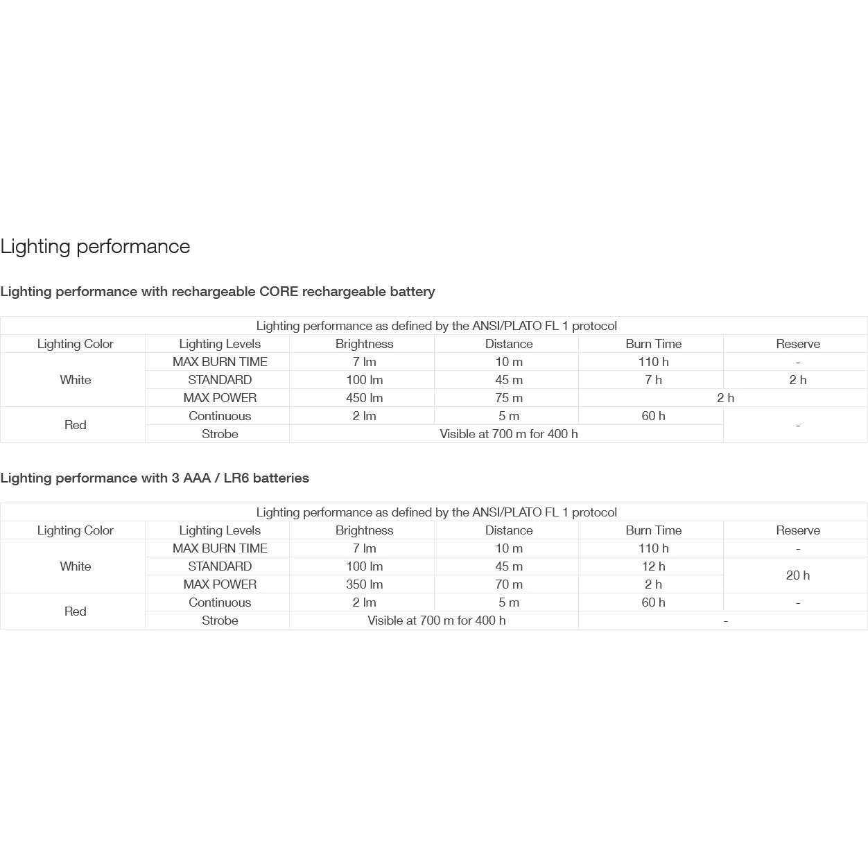 Petzl Tikka Core Lampe Frontale - Yellow – Image 6